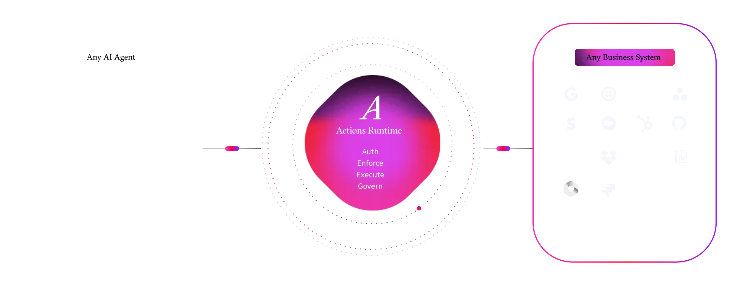 Arcade.dev official product mechanism illustration