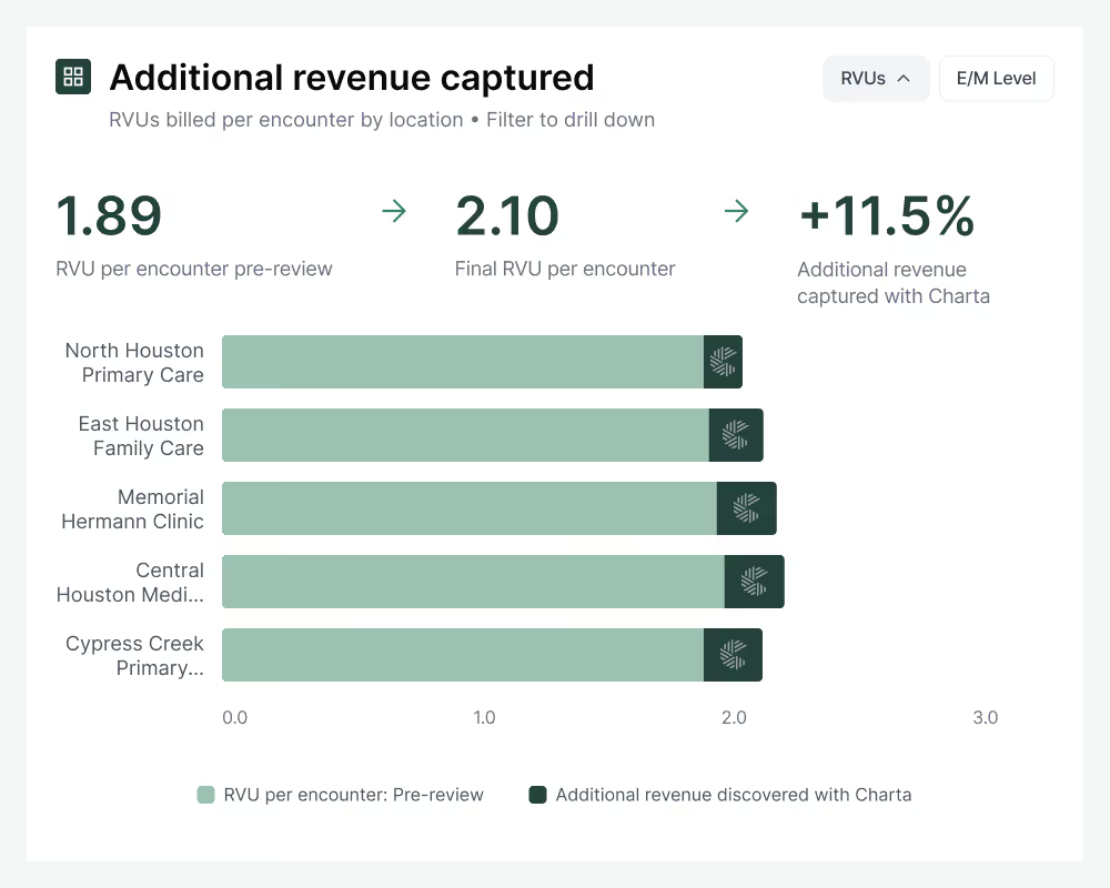 Charta Health Revenue Discovery product screenshot