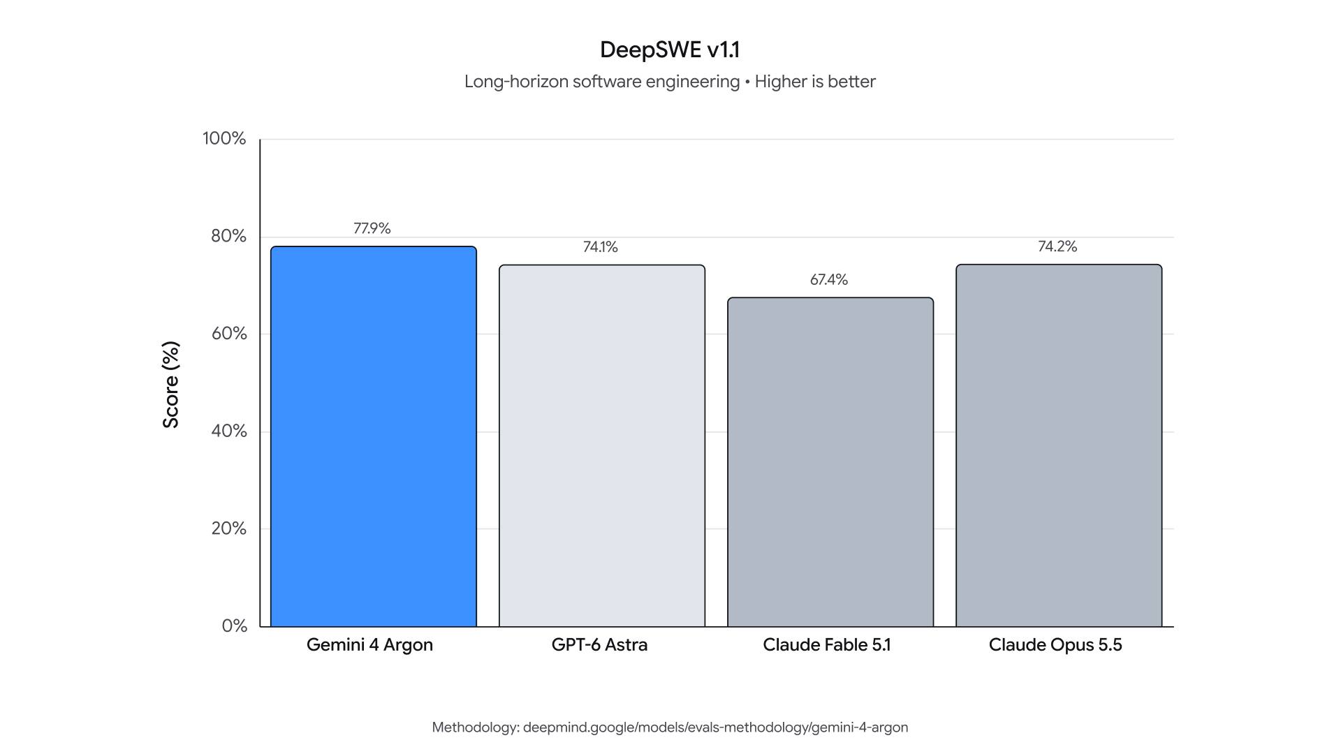 Google’s DeepSWE v1.1 chart compares four models on the same software-engineering evaluation.